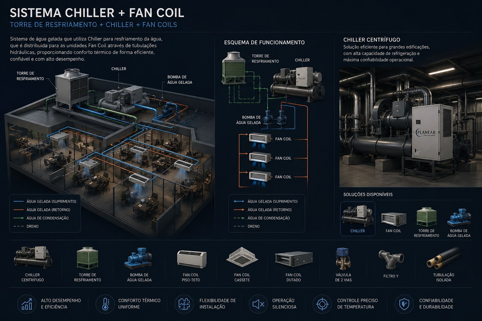 Diagrama técnico de Chiller e Fan Coil