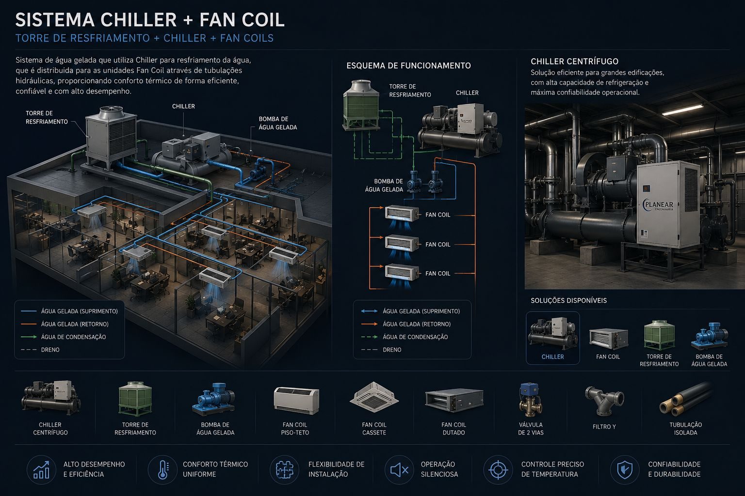 Detalhamento técnico do sistema Chiller e Fan Coil
